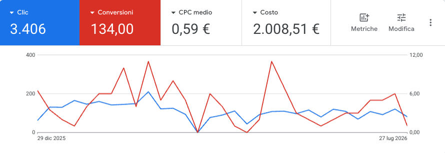 Schermata dell'account Google Ads dal 29 dicembre 2025 al 27 luglio 2026: 3.406 clic, 134 conversioni, CPC medio 0,59 euro, costo 2.008,51 euro